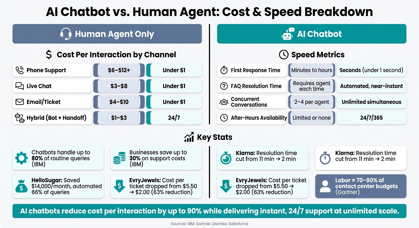 AI Chatbot vs Human Agent: Cost & Speed Comparison