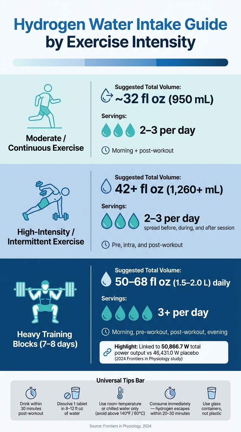 Hydrogen Water Intake Guide by Exercise Intensity