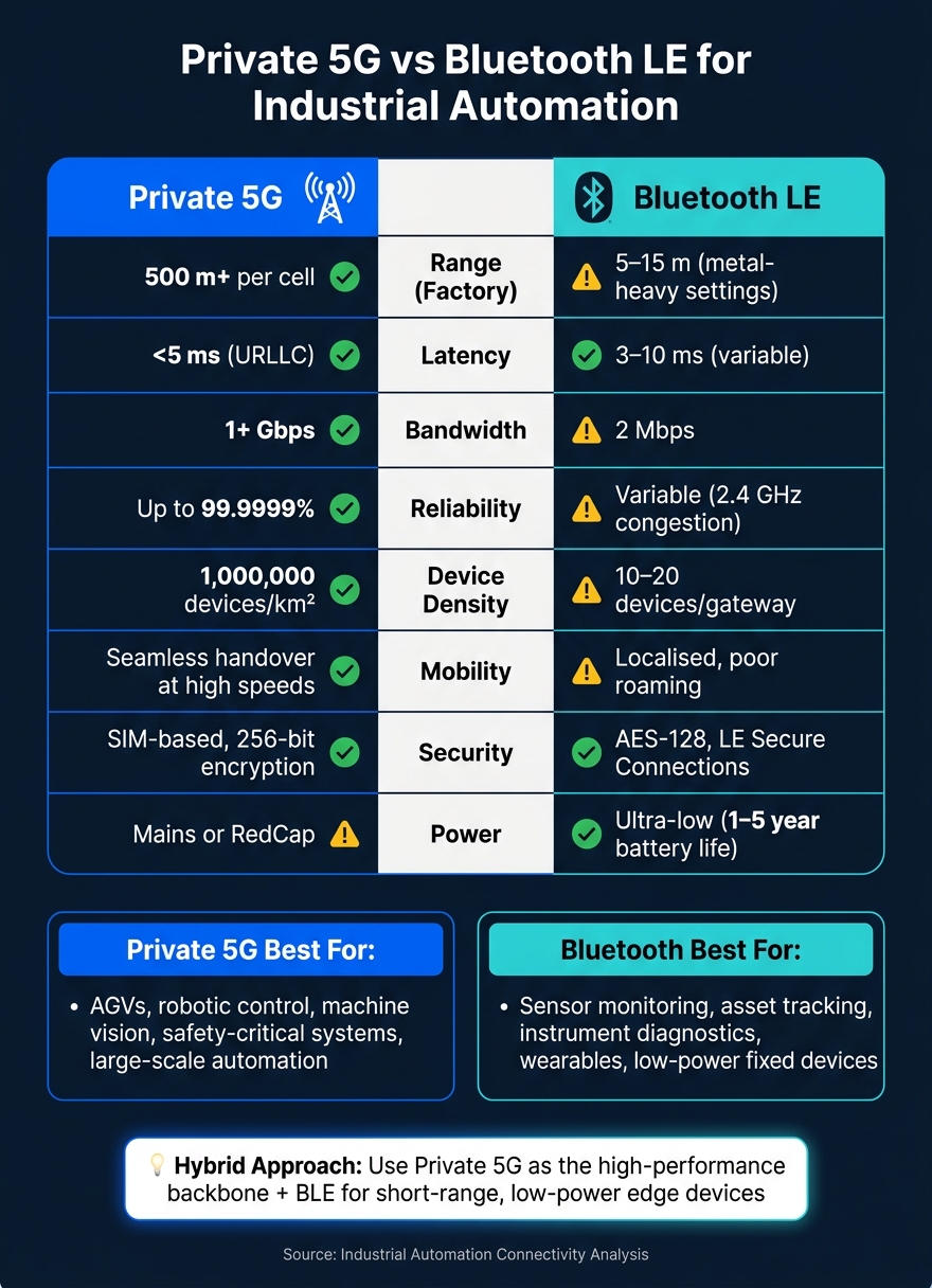 Private 5G vs Bluetooth for Industrial Automation: Key Specs Compared