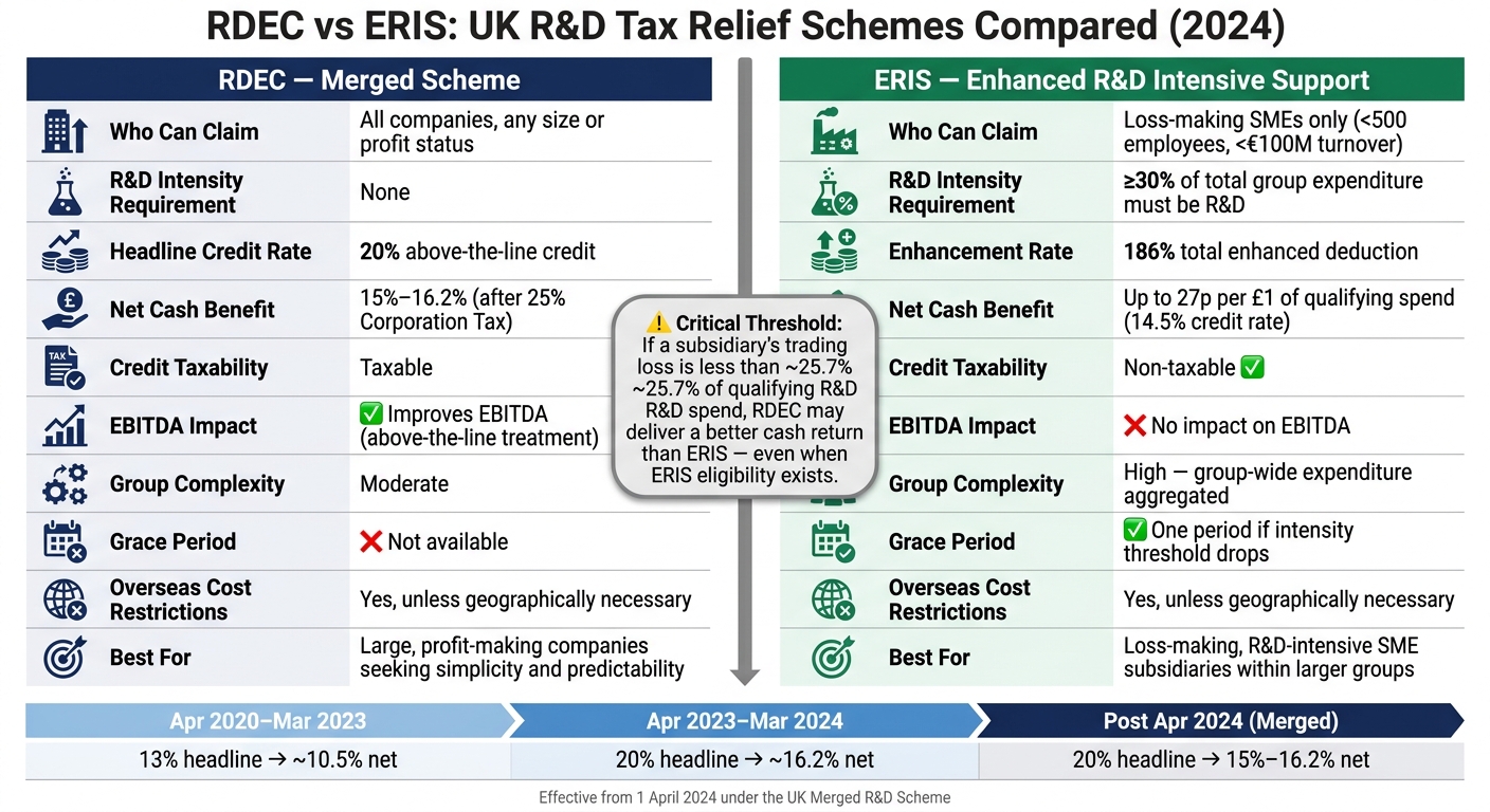 RDEC vs ERIS: UK R&D Tax Relief Schemes Compared (2024)