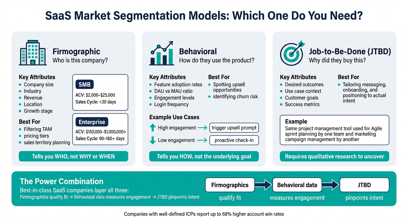 SaaS Market Segmentation Models: Firmographic vs Behavioral vs JTBD