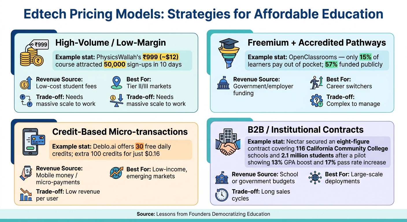 Edtech Pricing Models: Strategies for Affordable Education