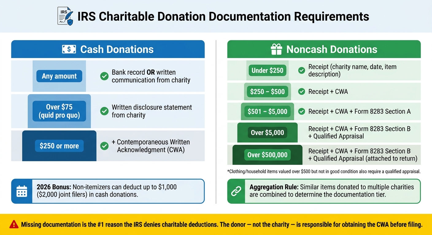 IRS Charitable Donation Documentation Requirements: Cash vs. Noncash
