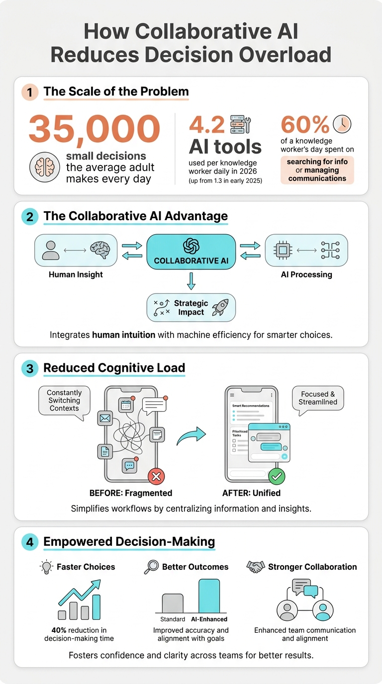 How Collaborative AI Reduces Decision Overload: Key Stats & Facts