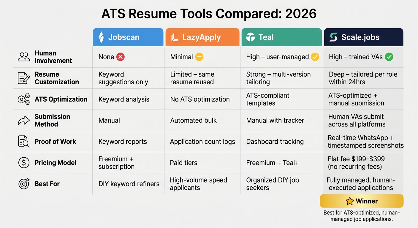 ATS Resume Tools Compared: Jobscan vs LazyApply vs Teal vs Scale.jobs (2026)