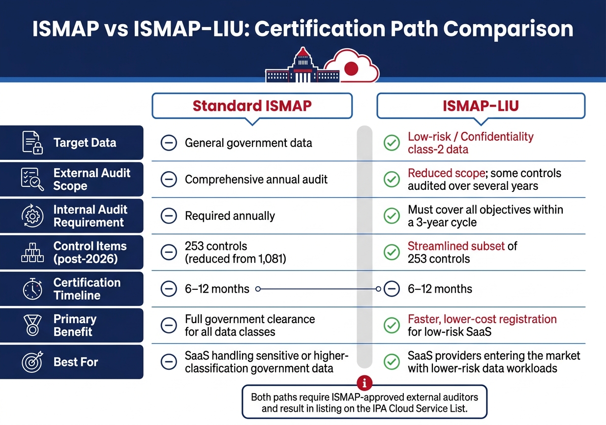 ISMAP vs ISMAP-LIU: Which Certification Path Is Right for Your SaaS?