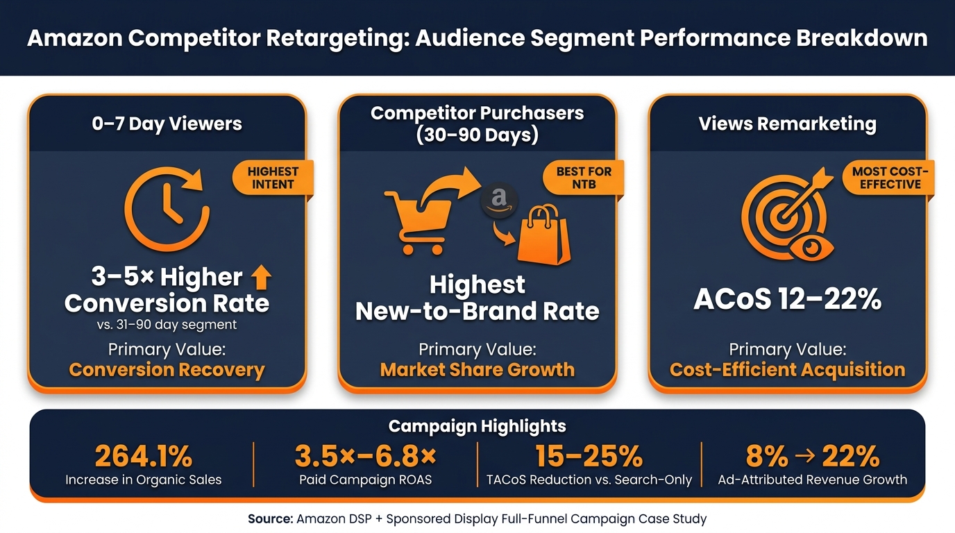 Amazon Competitor Retargeting: Audience Segments & Performance Metrics