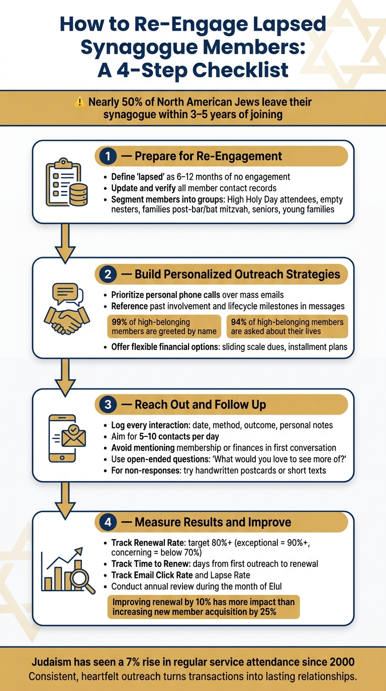 How to Re-Engage Lapsed Synagogue Members: A 4-Step Checklist