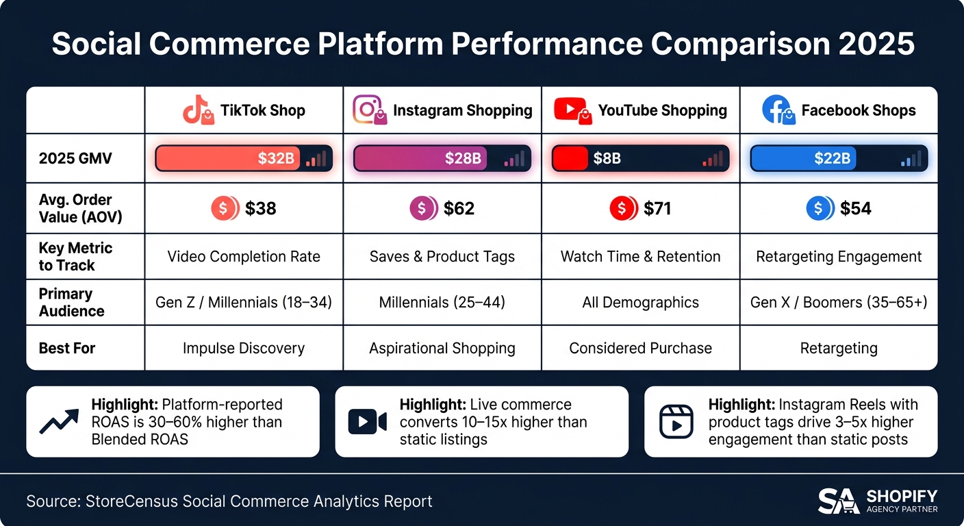 Social Commerce Platform Comparison: GMV, AOV & Key Metrics (2025)