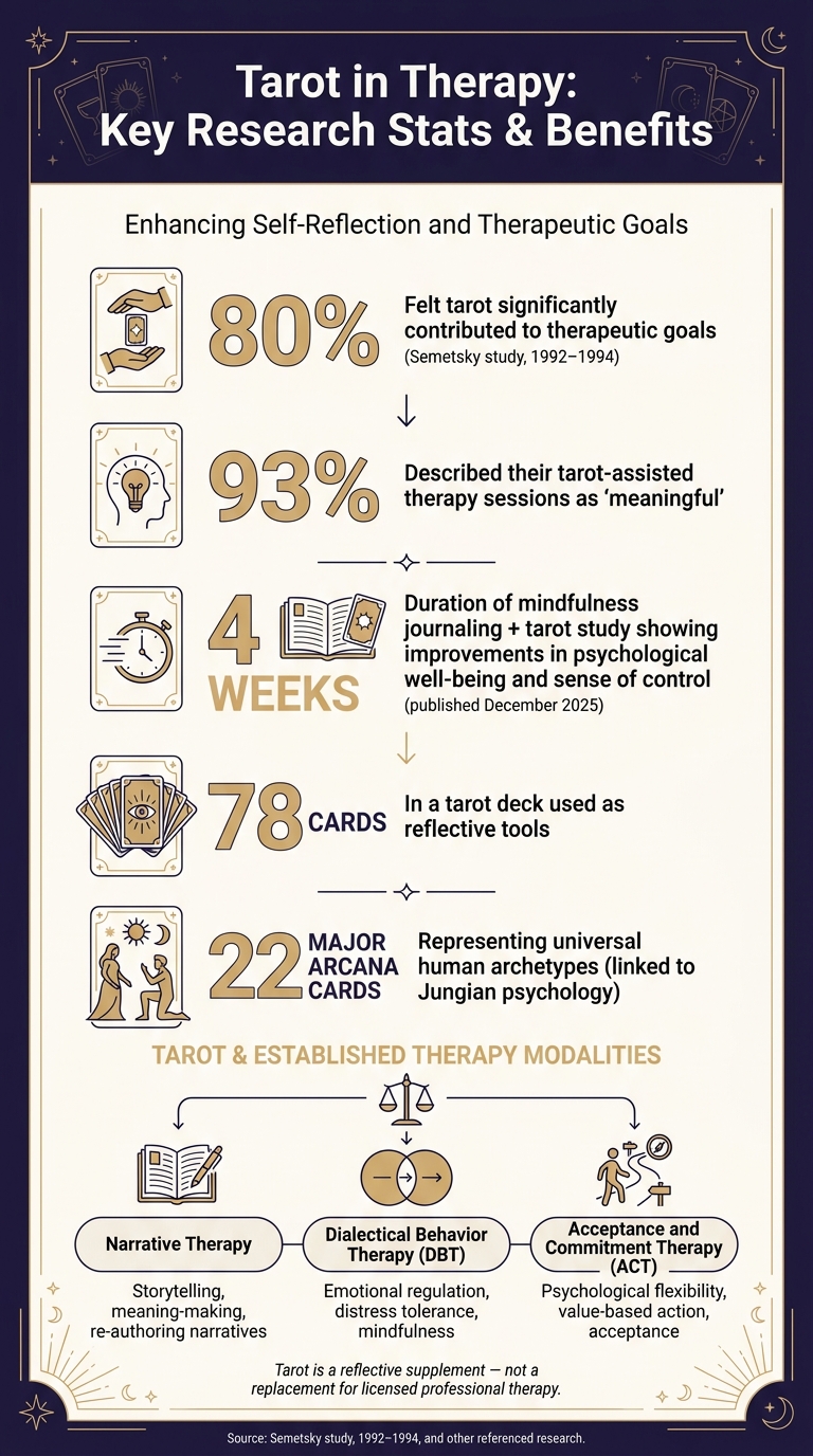 Tarot in Therapy: Key Research Stats & Benefits