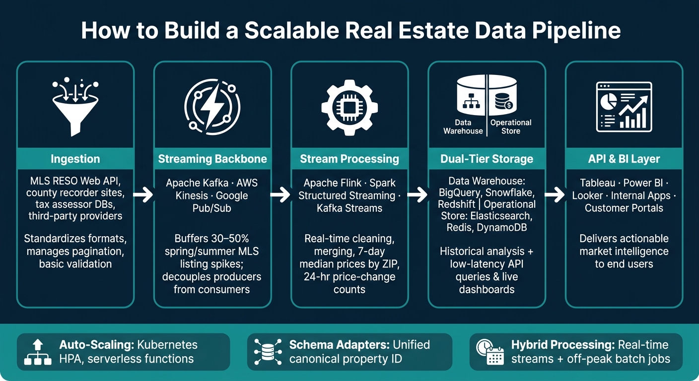 How to Build a Scalable Real Estate Data Pipeline: 5 Key Stages