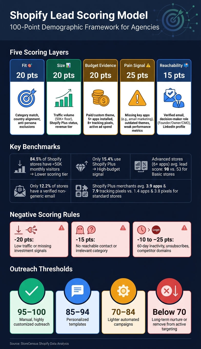 Shopify Lead Scoring Model: Demographic Fields & Point Values