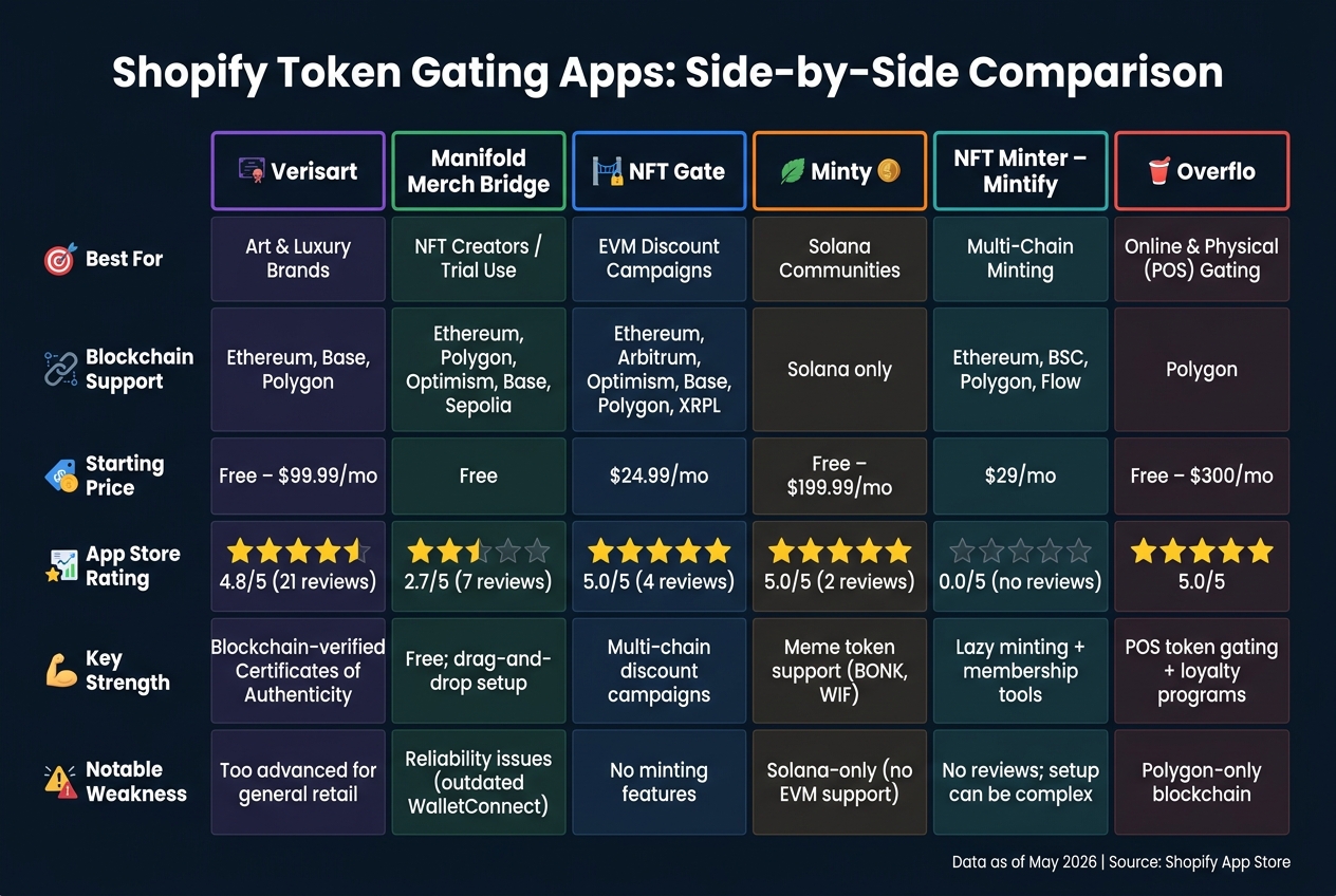 Shopify Token Gating Apps Compared: Features, Pricing & Ratings