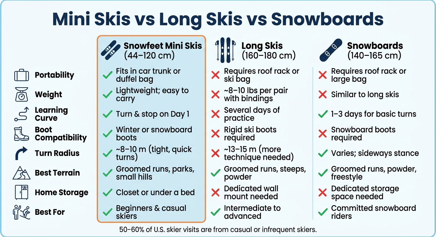 Mini Skis vs Long Skis vs Snowboards: The Ultimate Casual Skier Comparison