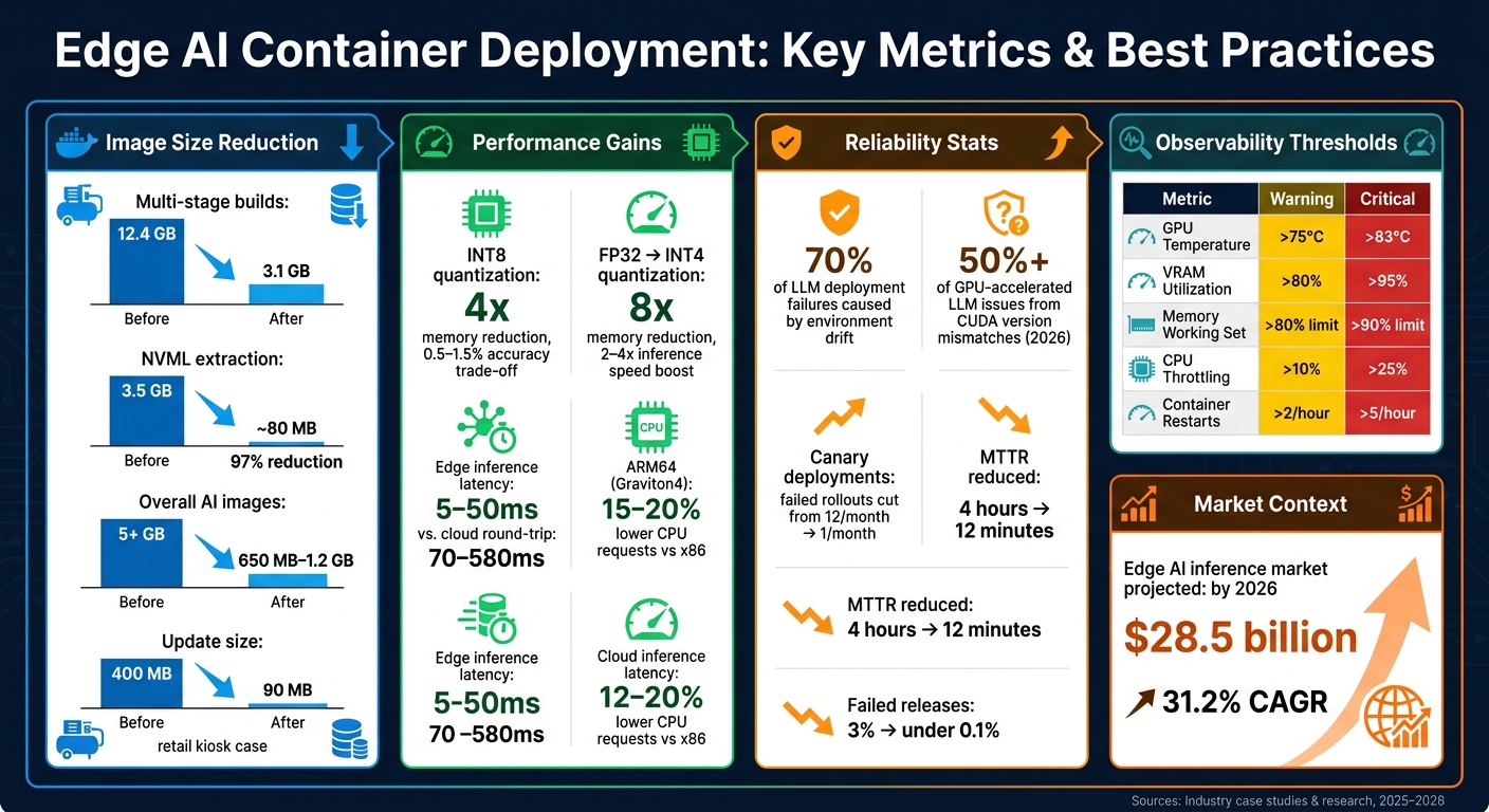 Edge AI Container Optimization: Key Metrics & Best Practices at a Glance