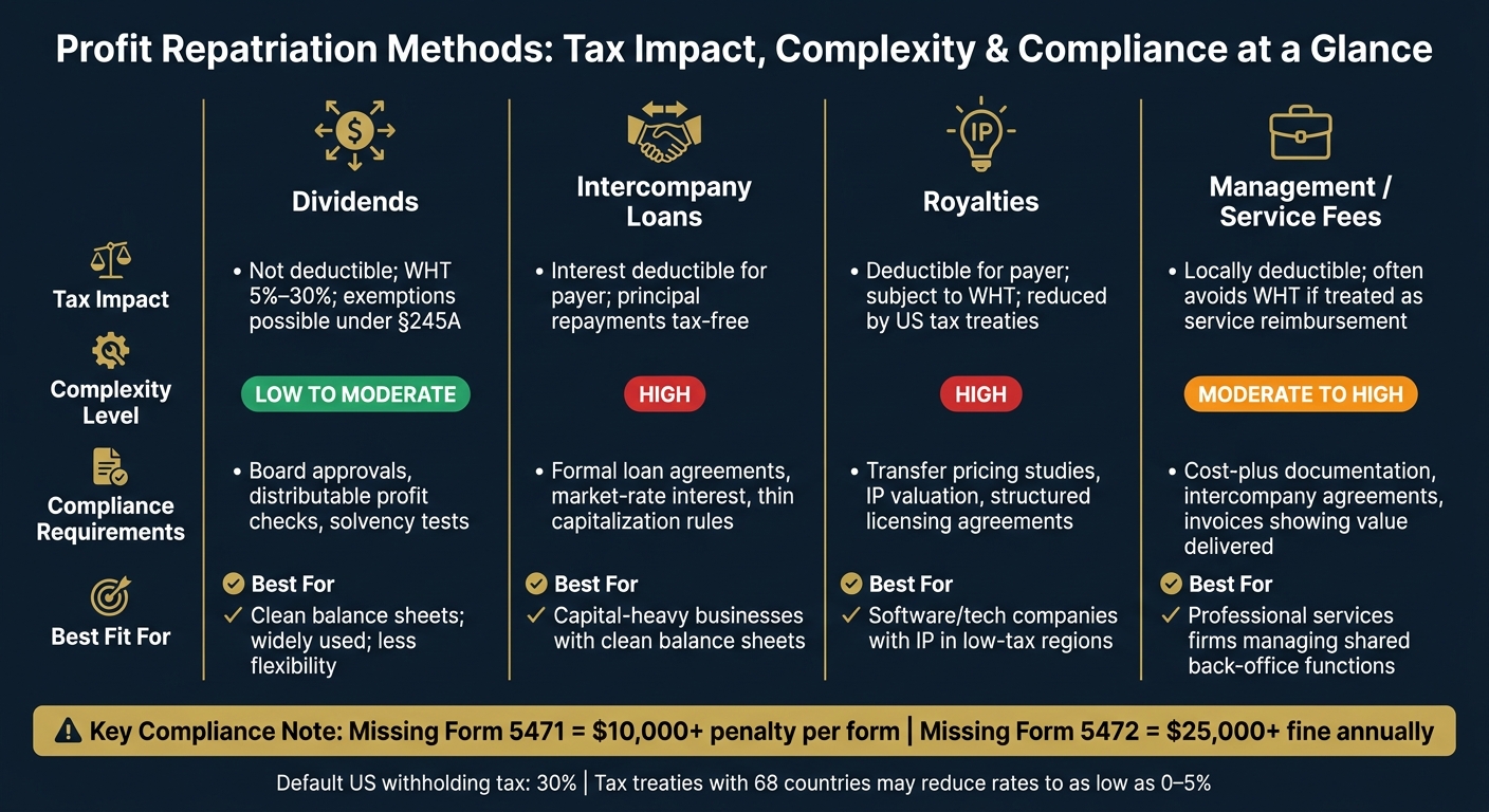 Profit Repatriation Methods: Tax Impact, Complexity & Compliance at a Glance