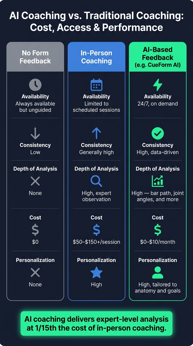 AI Coaching vs. Traditional Coaching: Cost, Access & Performance