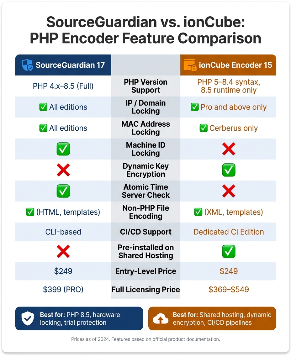 SourceGuardian vs. ionCube: PHP Encoder Feature Comparison
