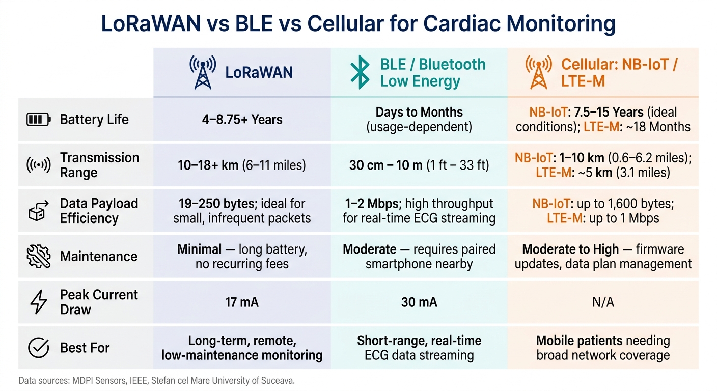 LoRaWAN vs BLE vs Cellular for Cardiac Monitoring: Key Metrics Compared