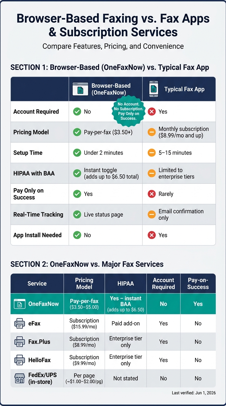 Browser-Based Faxing vs. Fax Apps & Subscription Services