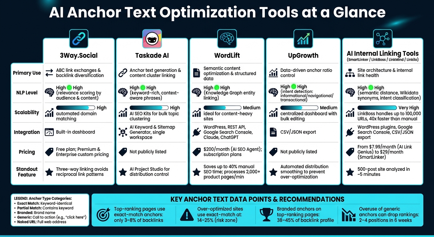 AI Anchor Text Optimization Tools Compared: Features, Scalability & Pricing