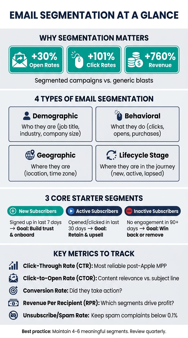 Email Segmentation: Core Segments, Metrics & Best Practices