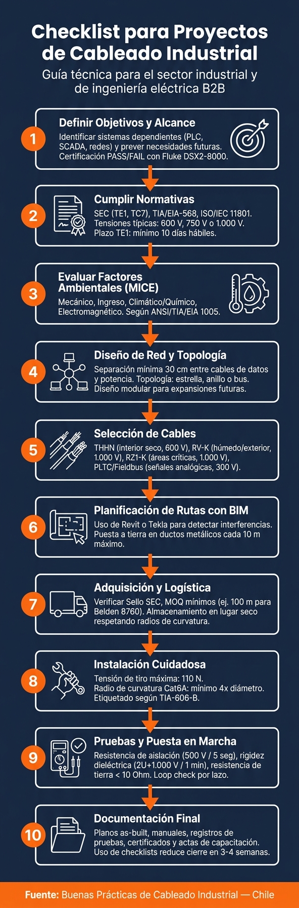 Checklist de Cableado Industrial: 10 Pasos Clave para un Proyecto Exitoso
