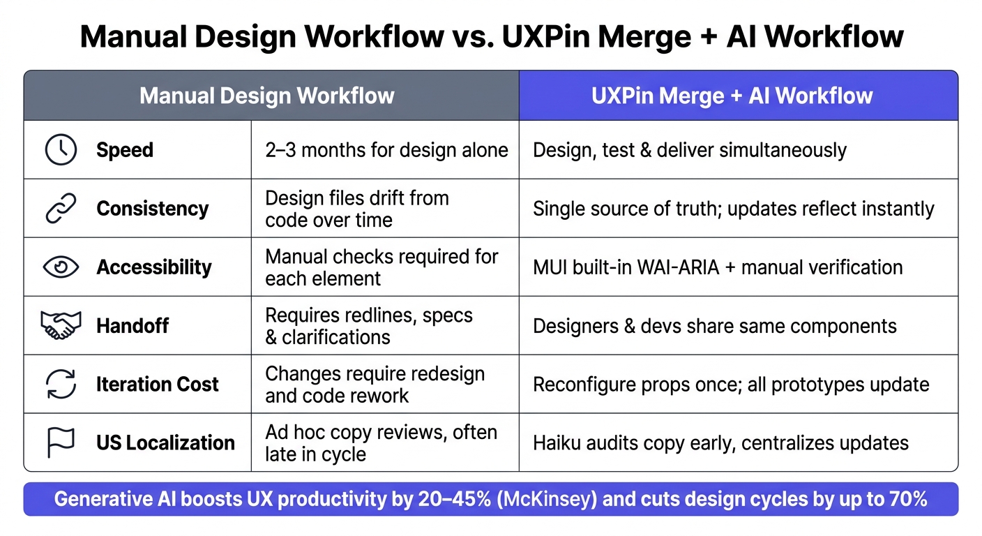 Manual Design Workflow vs. UXPin Merge + AI Workflow