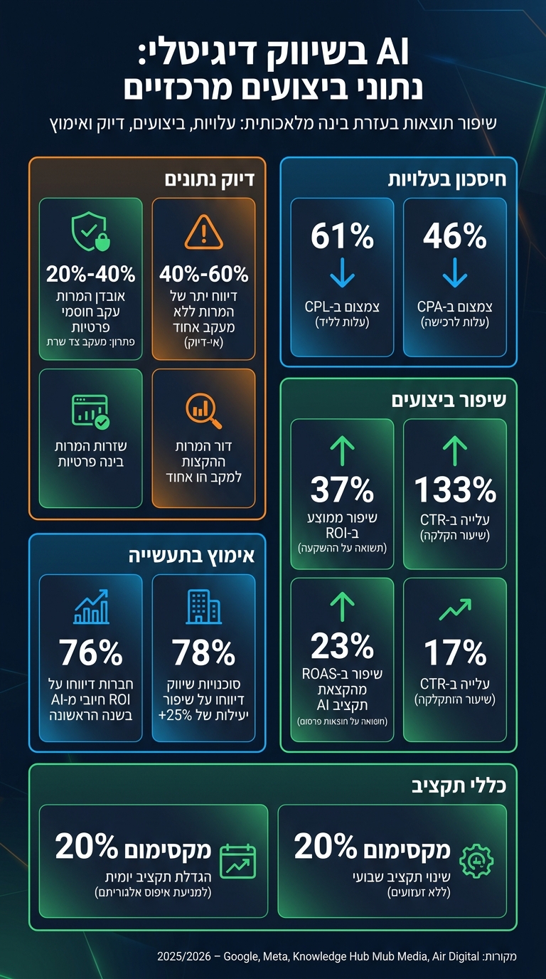 AI בשיווק דיגיטלי: נתוני ביצועים מרכזיים