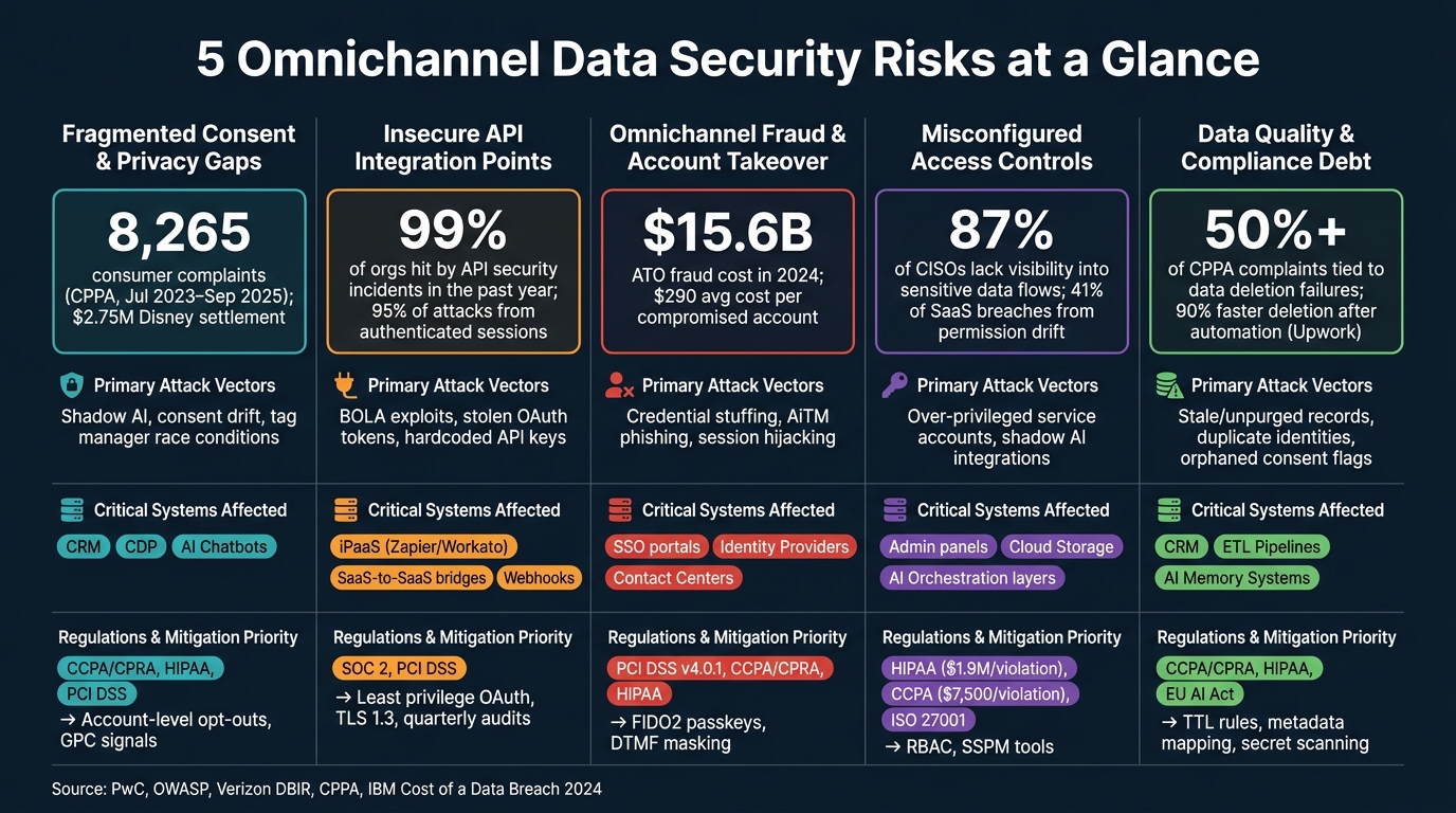 5 Omnichannel Data Security Risks: Attack Vectors, Systems & Regulations