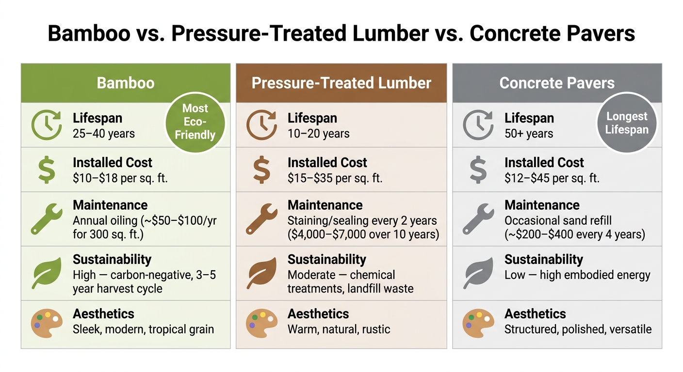 Bamboo vs. Pressure-Treated Lumber vs. Concrete Pavers: Hardscaping Comparison