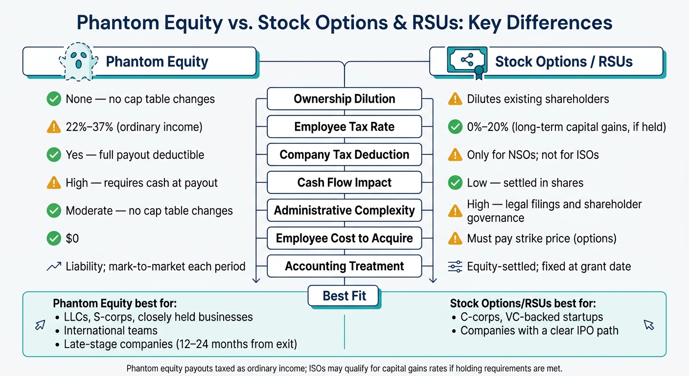 Phantom Equity vs. Stock Options & RSUs: Key Differences