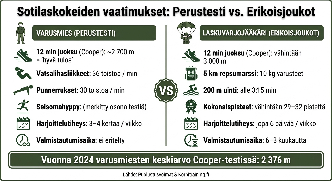 Sotilaskokeiden vaatimukset: Perustesti vs. Erikoisjoukot