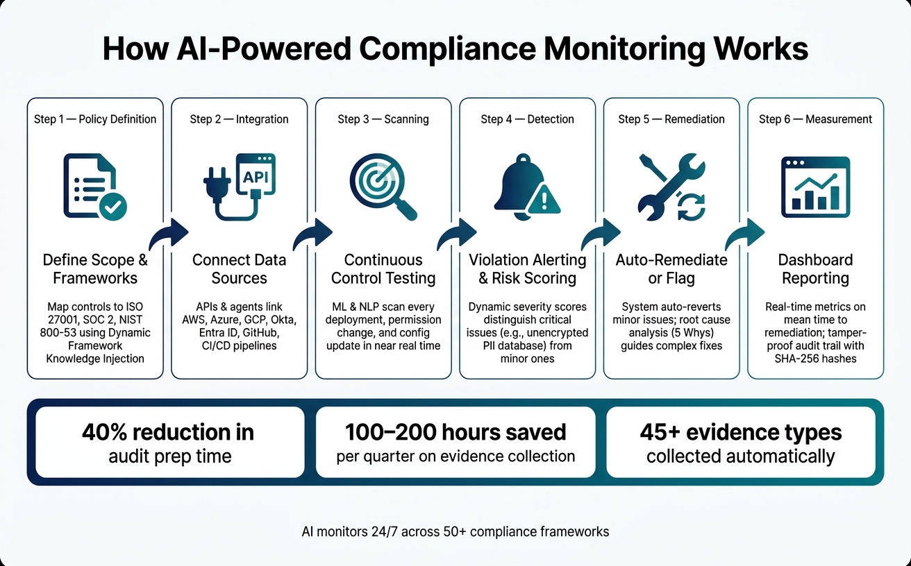 How AI-Powered Compliance Monitoring Works: Step-by-Step