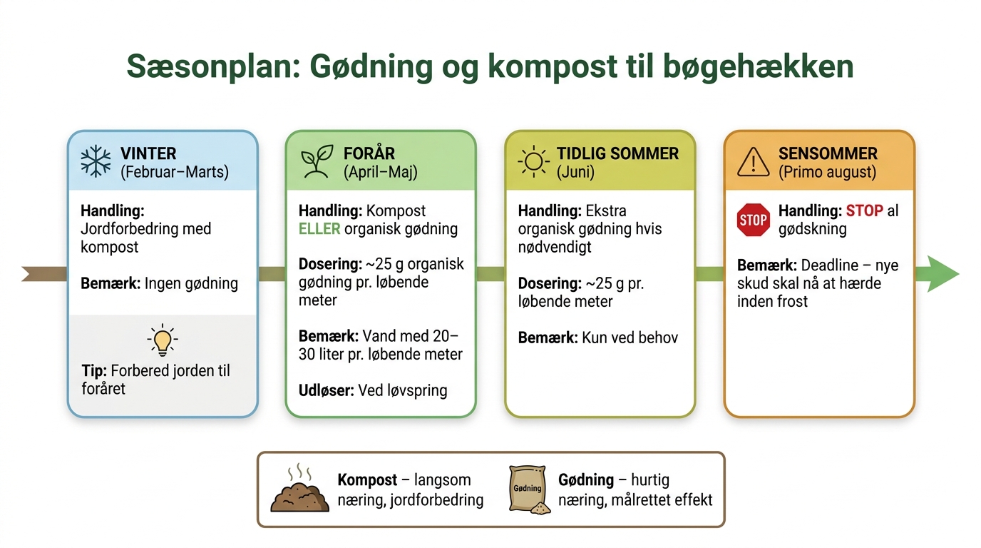 Sæsonplan: Gødning og kompost til bøgehækken