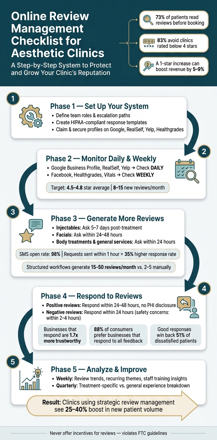 Online Review Management Checklist for Aesthetic Clinics