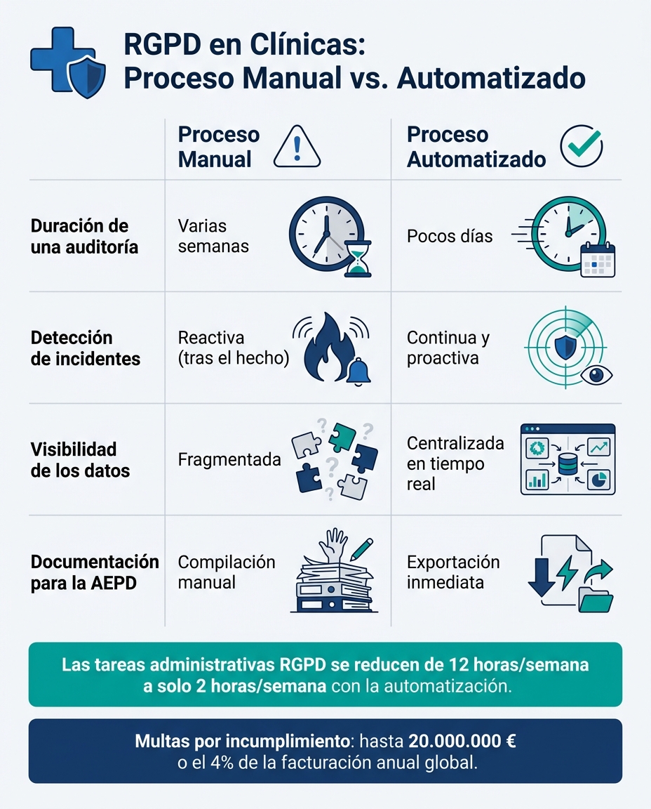RGPD en Clínicas: Proceso Manual vs. Automatizado