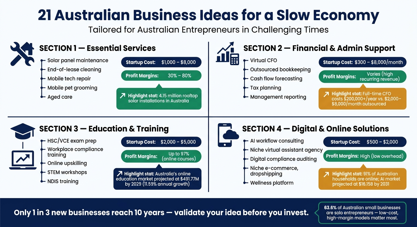 21 Australian Business Ideas That Work in a Slow Economy: Cost vs. Profit Breakdown