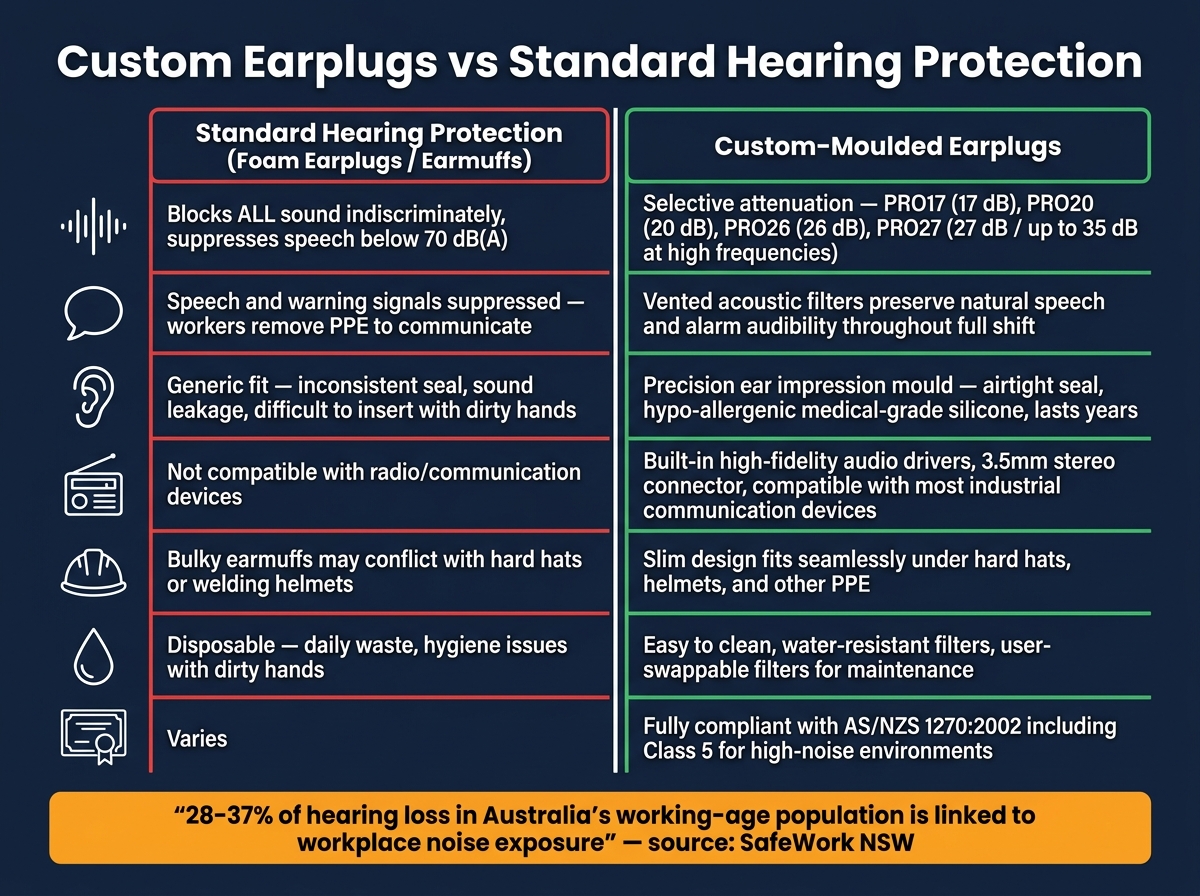 Custom Earplugs vs Standard Hearing Protection: Industrial Communication & Safety