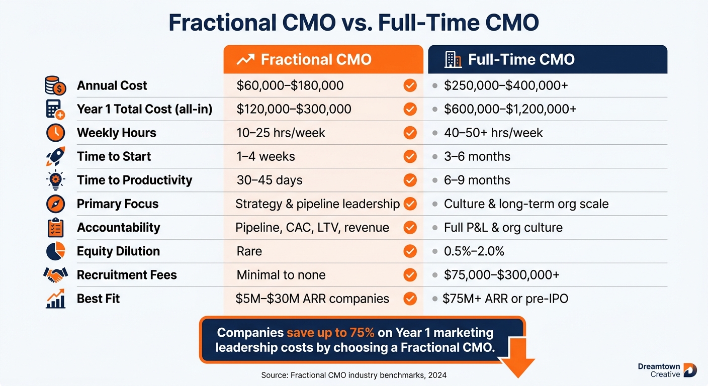 Austin Fractional CMO: Role, Cost, and When to Hire