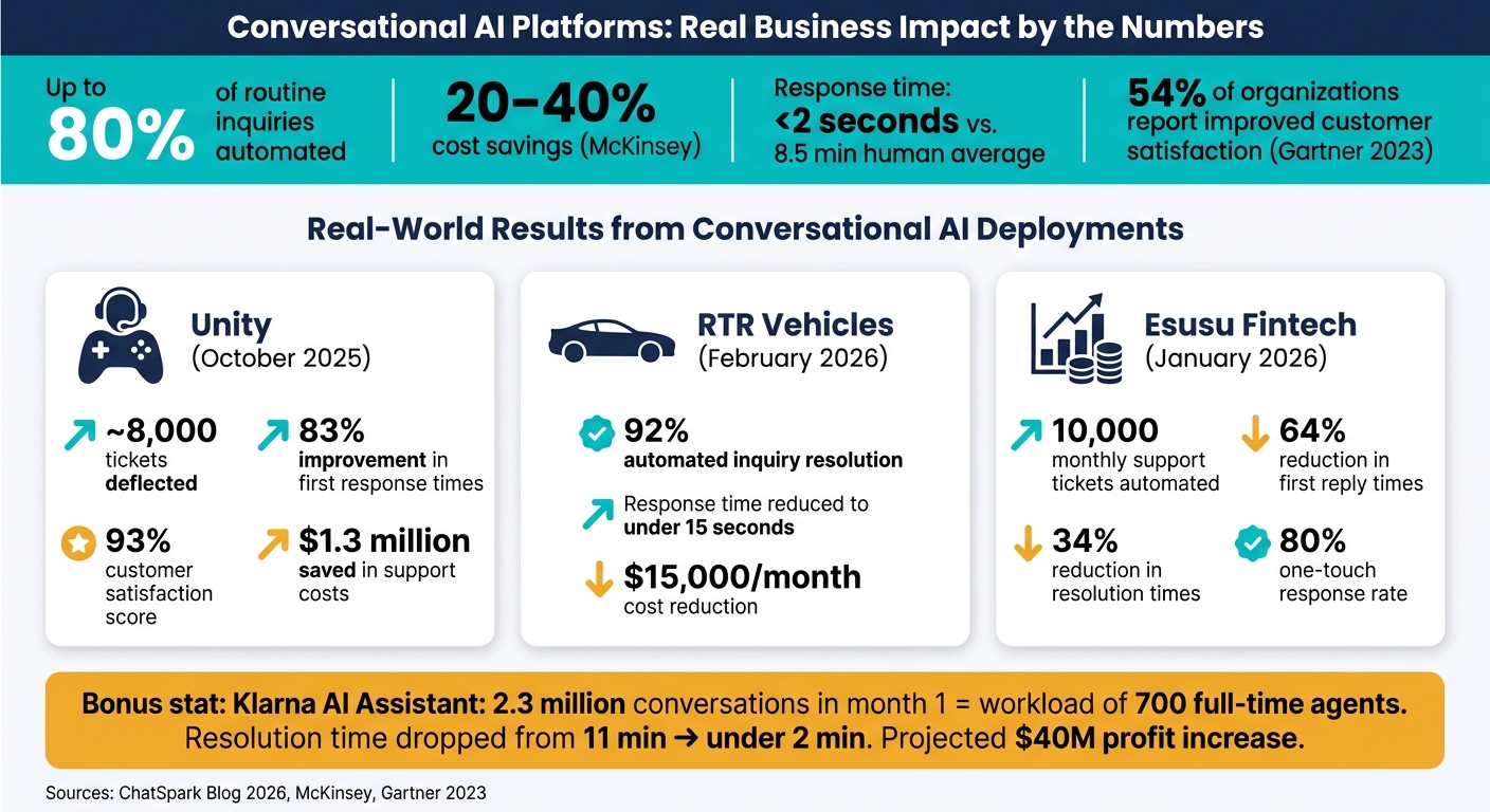 Conversational AI Platforms: Real Business Impact by the Numbers