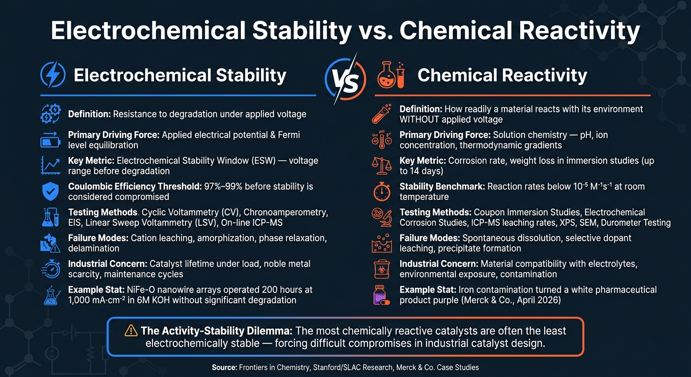 Electrochemical Stability vs. Chemical Reactivity: Key Differences at a Glance