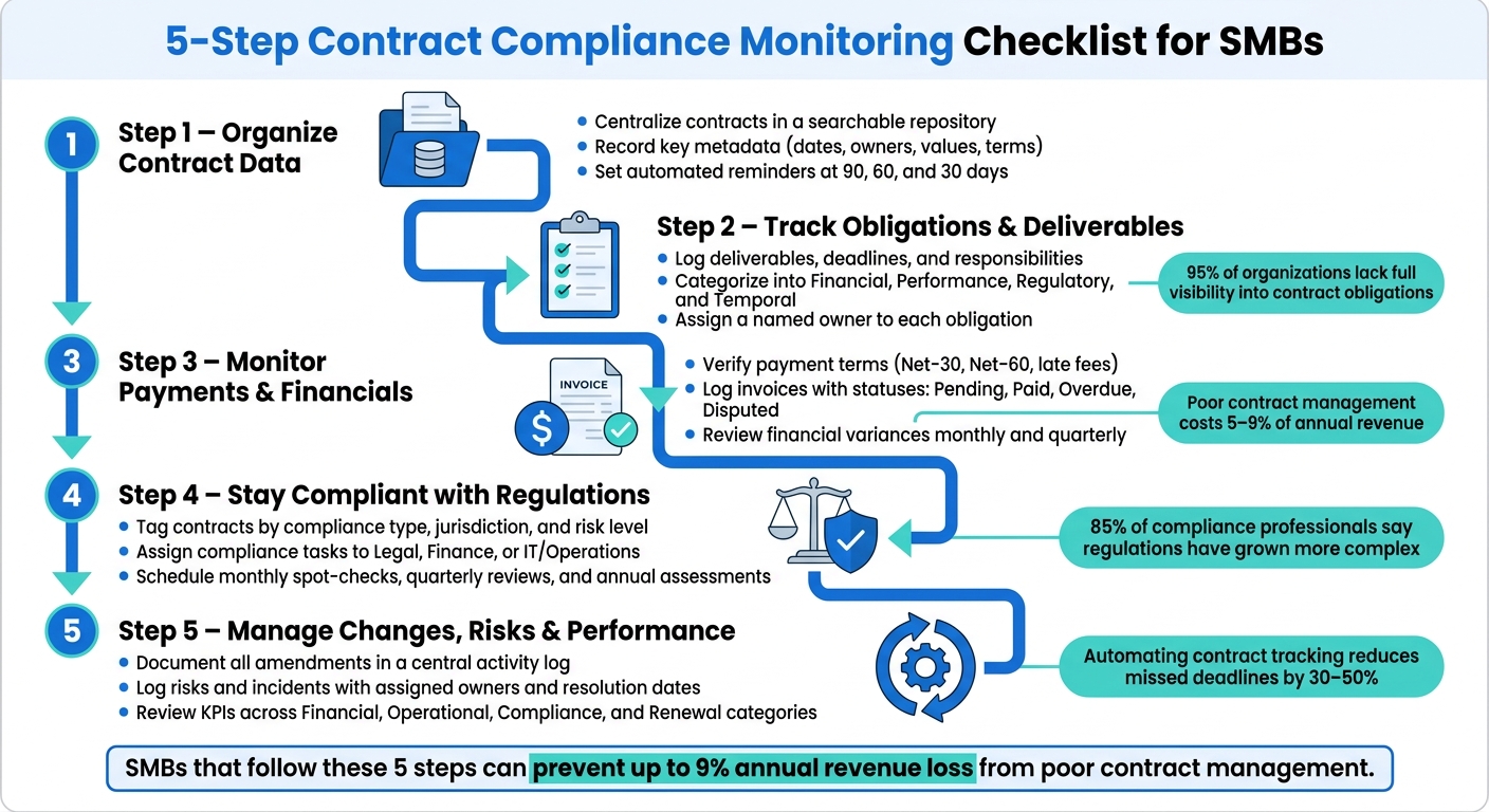 5-Step Contract Compliance Monitoring Checklist for SMBs