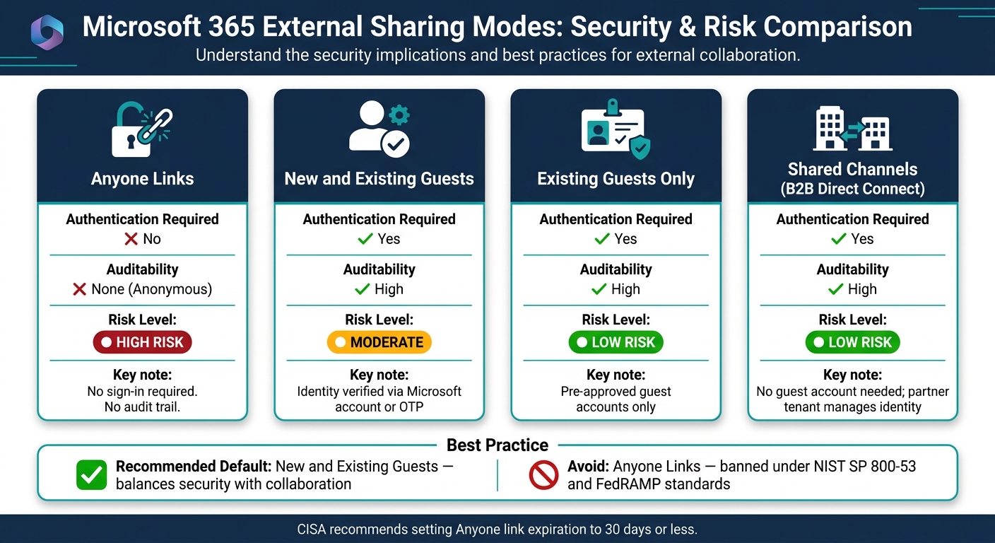 Microsoft 365 External Sharing Modes: Security & Risk Comparison