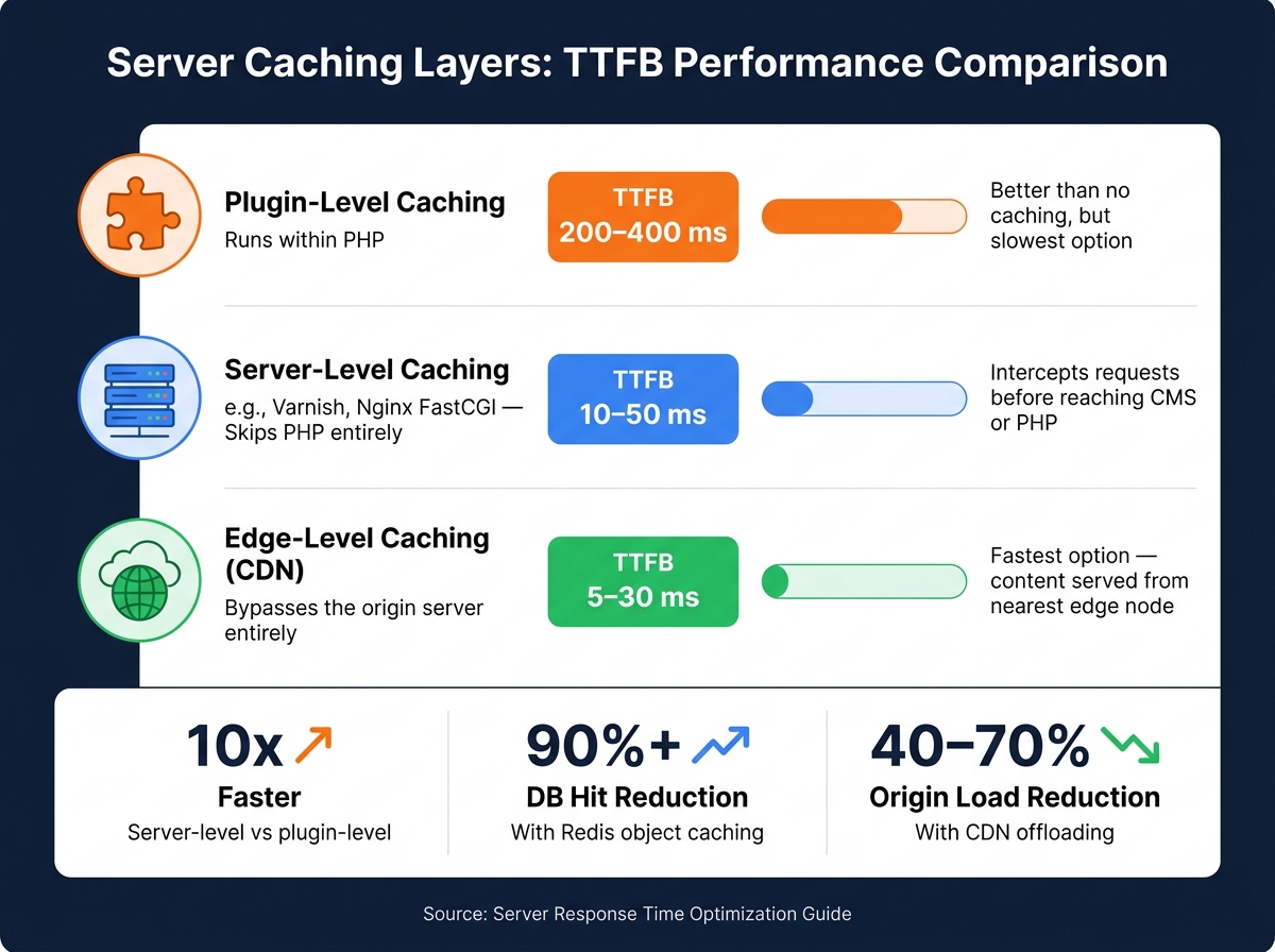 Server Caching Layers: TTFB Performance Comparison
