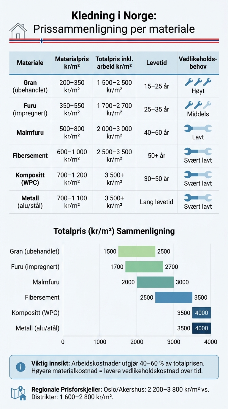 Kledning pris per m²: Materialer, levetid og totalkostnad
