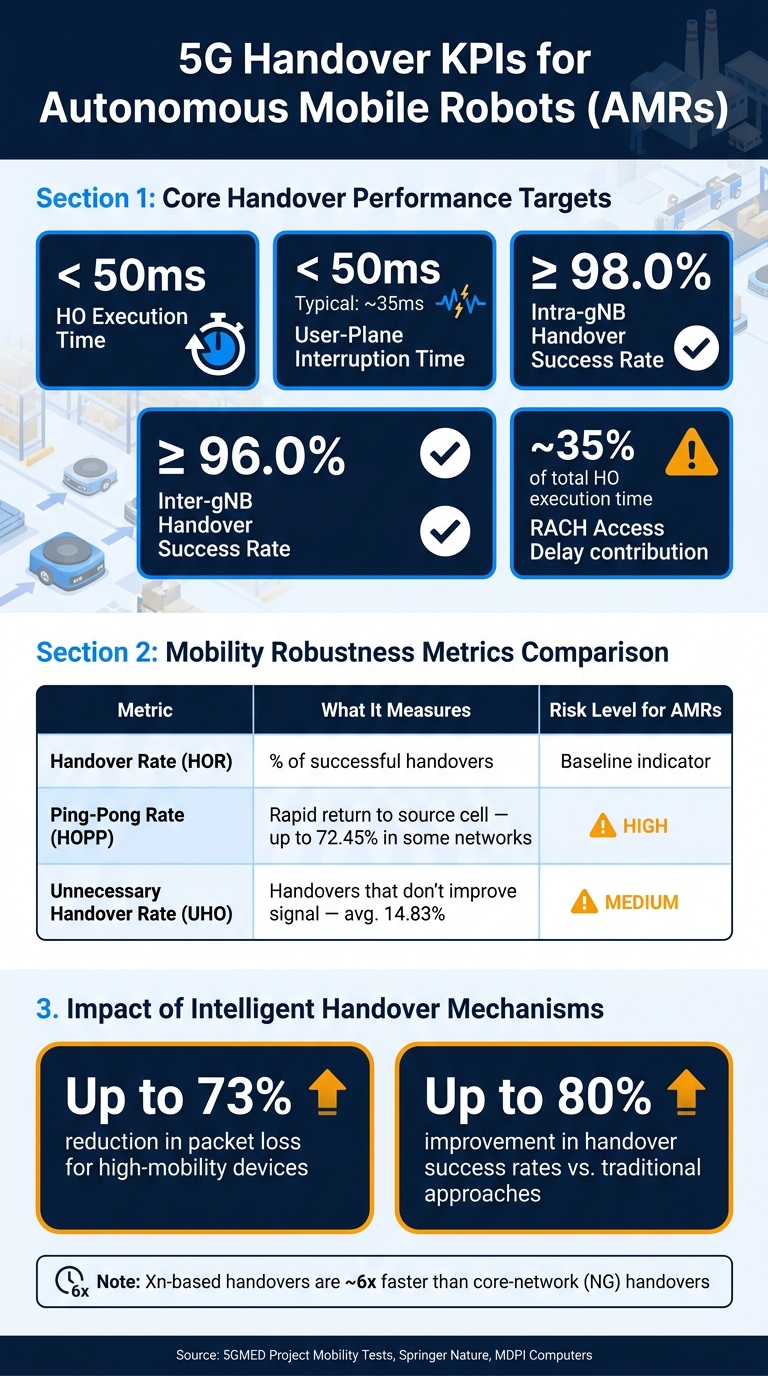 5G Handover KPIs for AMRs: Key Metrics & Benchmarks