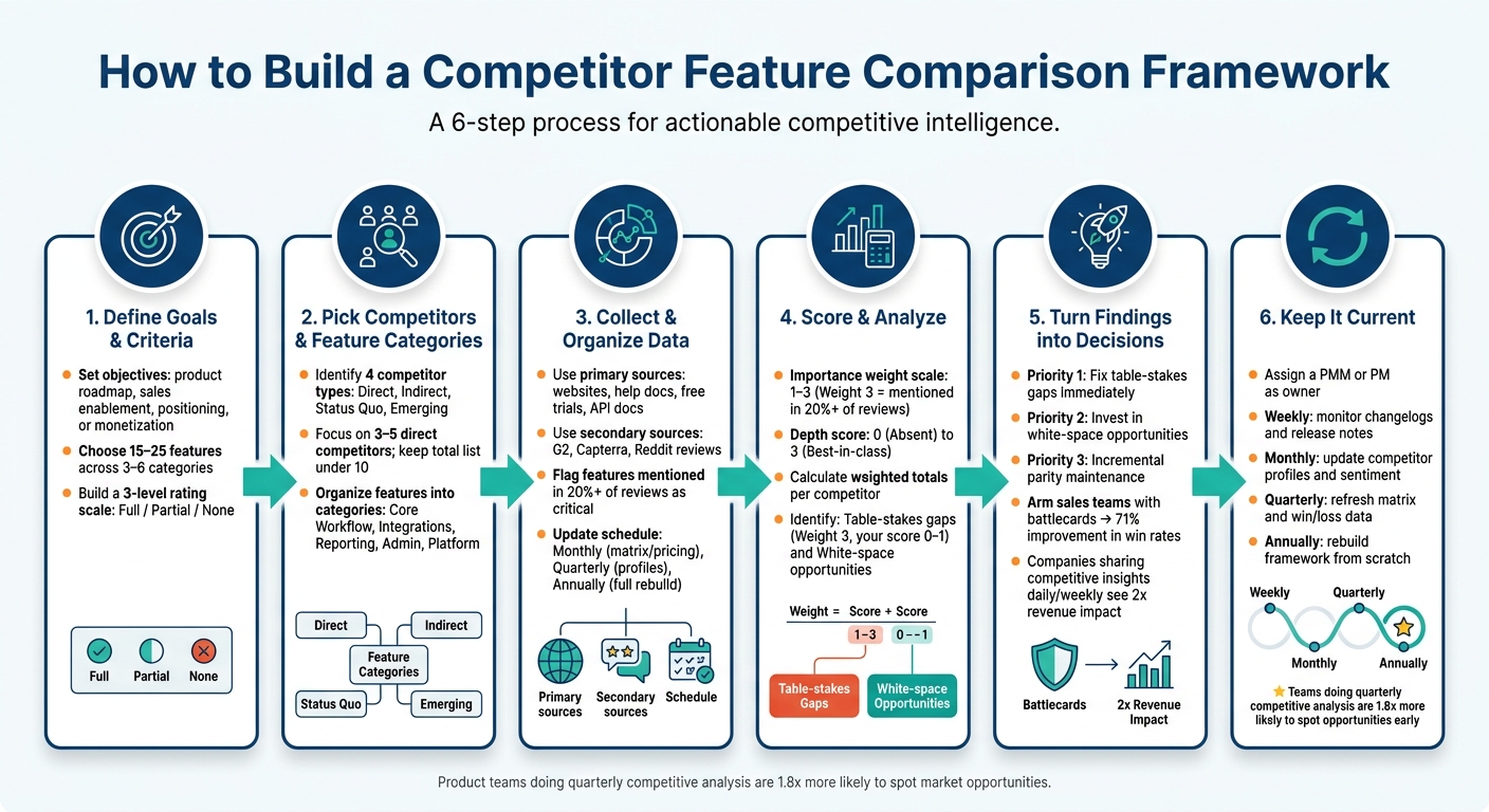 How to Build a Competitor Feature Comparison Framework: 6-Step Process