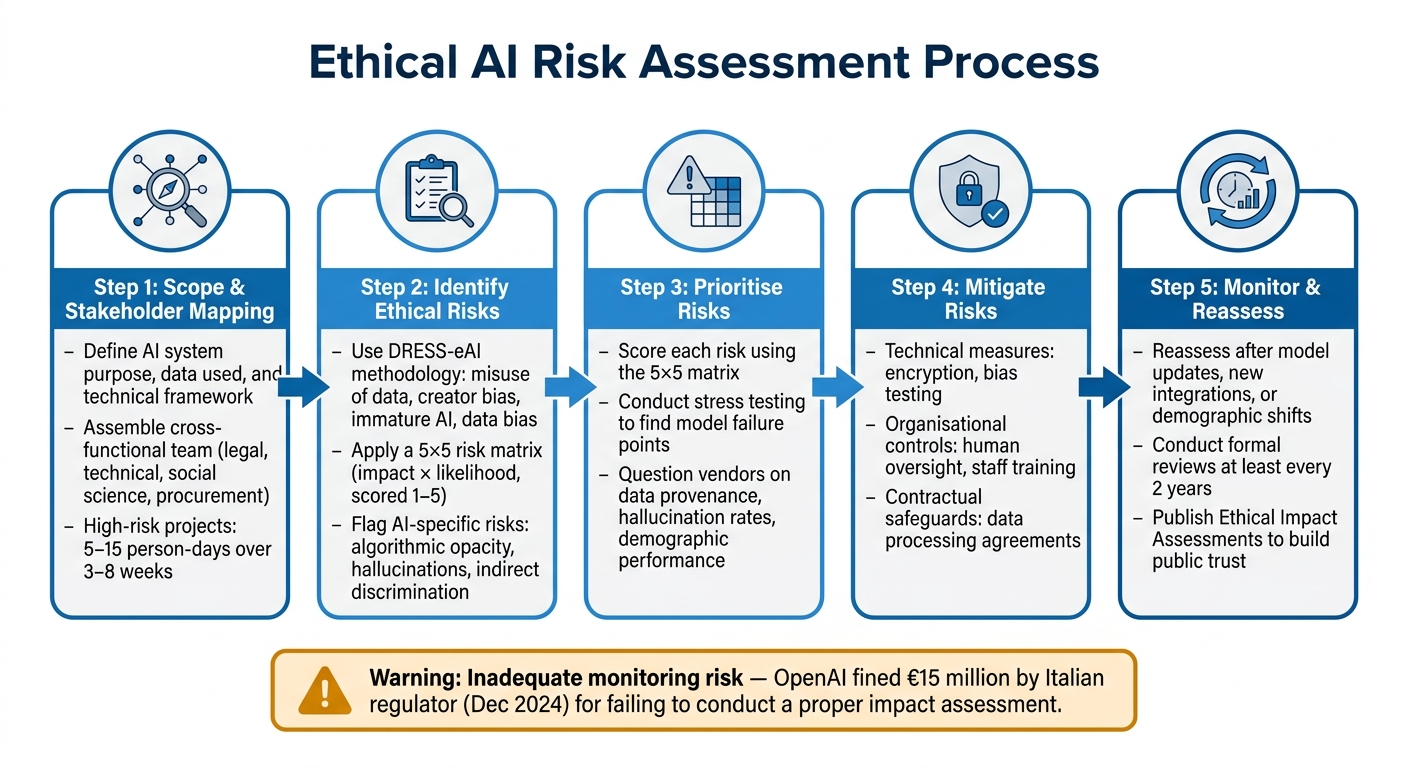 Ethical AI Risk Assessment Process: 5 Key Steps