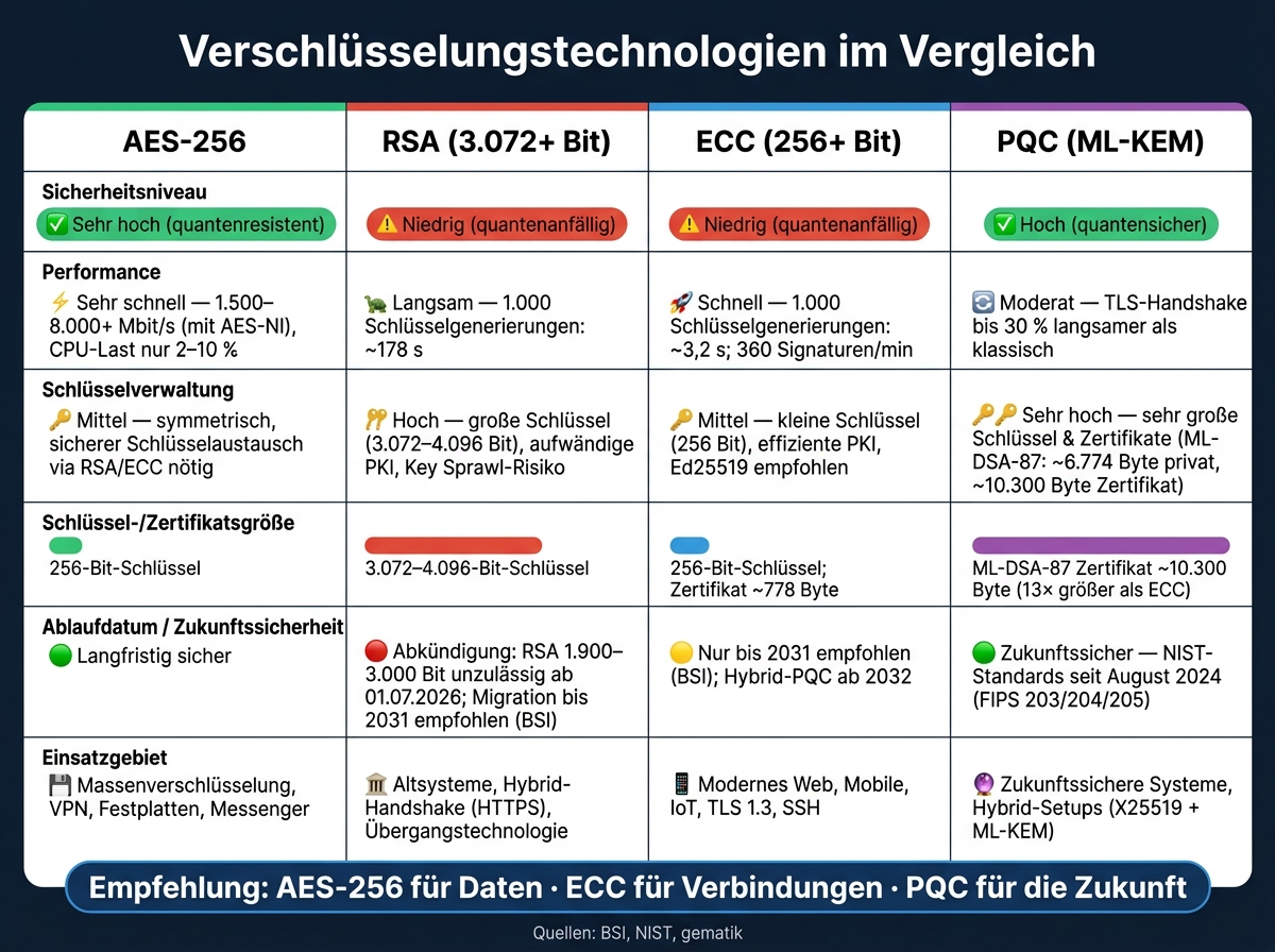 Verschlüsselungstechnologien im Vergleich: AES-256, RSA, ECC & PQC